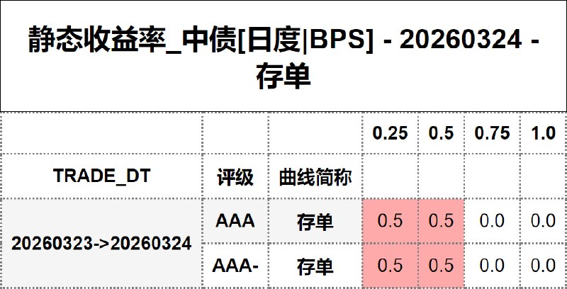 #静态收益率_中债 20260324