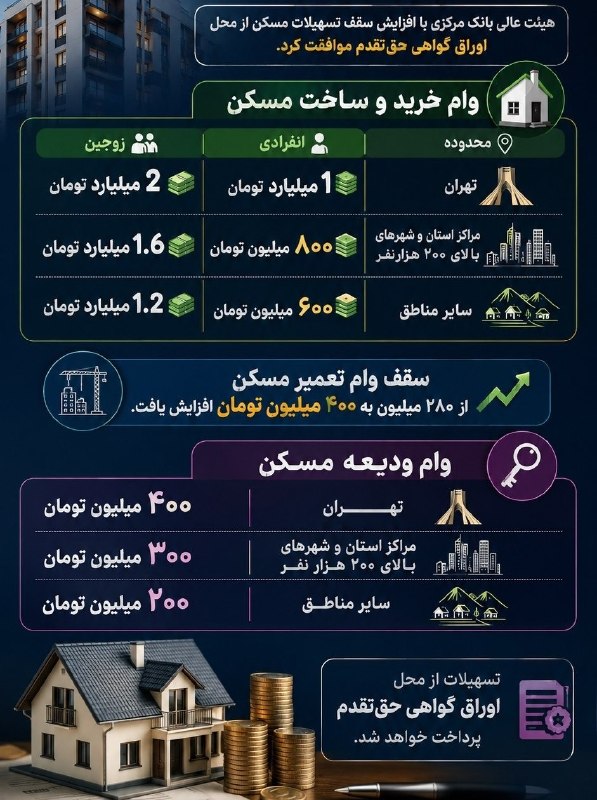 ارز دان | Arzdan: سقف وام ساخت، خرید، جعاله و ودیعه مسکن افزایش یافت🏠
