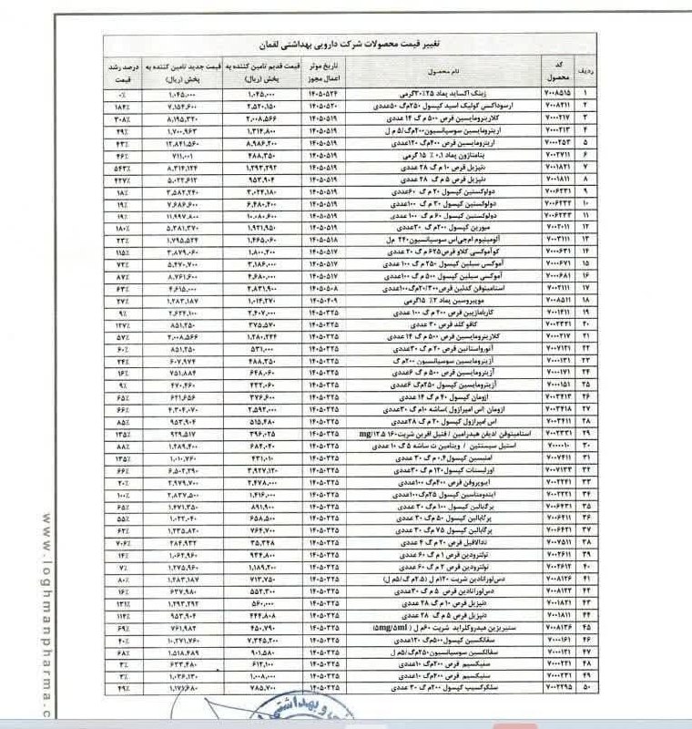 سبزواریان: ♦️ نرخ جدید ۸۲ قلم دارو🔹در میان اقلام مشمول افزایش قیمت، قرص دنپزیل در صدر قرار دارد. 🔹همچنین نرخ کلاریترومایسین حدود ۳۰