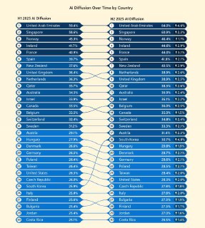 Microsoft: Примерно каждый 6-й человек в мире использует ИИ-инструменты– Глобальное внедрение ИИ достигло 16,3% от всего населения– Внедрение ИИ на Глобальном Севере идет вдвое быстрее Юга– ИИ-решения применяют 24,7% жителей Глобального Севера– Лидеры: ОАЭ