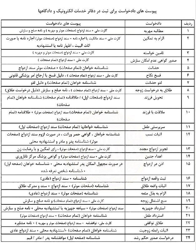 اطلاعات حقوقى و قضايى: ✅ راهنمای پیوست‌های موردنیاز دادخواست برای ثبت در دفاتر خدمات الکترونیک و دادگاه‌ها (۲۴ موضوع حقوق خانواده)🔴لينك عضويت د