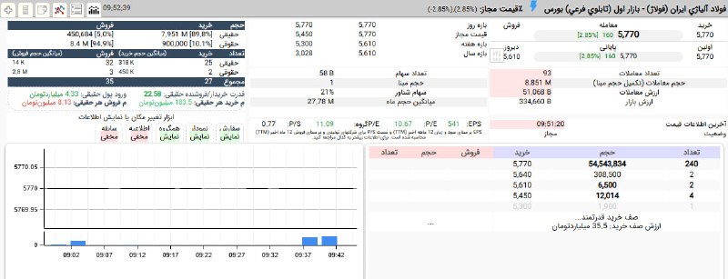 بورس۲۴ | Bourse24: امروز برتری تقاضای حقیقی برای #فولاژ 22,5 برابر عرضه است.تا کنون کمتر از 9 میلیون سهم از صفش عرضه شده و بیش از 54 میلیون