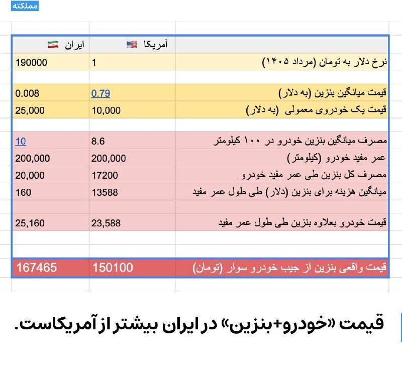 روشنفکران: پولی که در ایران، در حال حاضر (مرداد ۱۴۰۵)، برای هر لیتر بنزین از مردم میگیرد معادل ۱۶۷ هزار تومان و بیش از قیمت فعلی ب