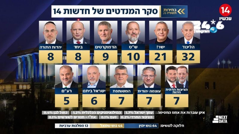 🇮🇱 Entering the last row - Channel 14 poll conducted by Shlomo Filber: The right-wing bloc is strengthening its mandate after the sequence of security events in recent days.