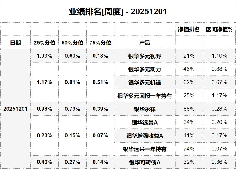 #业绩排名[周度] - 20251201