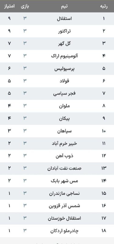 اخبار روز ایران 🔖: 🔻جدول لیگ برتر پس از پایان هفته سوم@iranfnews