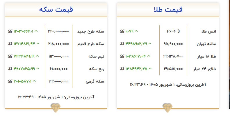 توییتر_بورس: سکه اتحادیه 213😳 @twitter_bourseاز صبح سکه از 213 پرید 220!@twitter_bourse