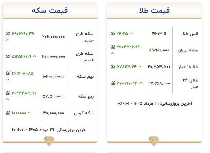 بازنشستگان تامین اجتماعی: ✍هر گرم طلا یک میلیون تومان گران شد🇮🇷 روابط عمومی کانال قانون کار ۲۴https://t.me/ghanonkar24🇮🇷 روابط عمومی کانال قانون ک