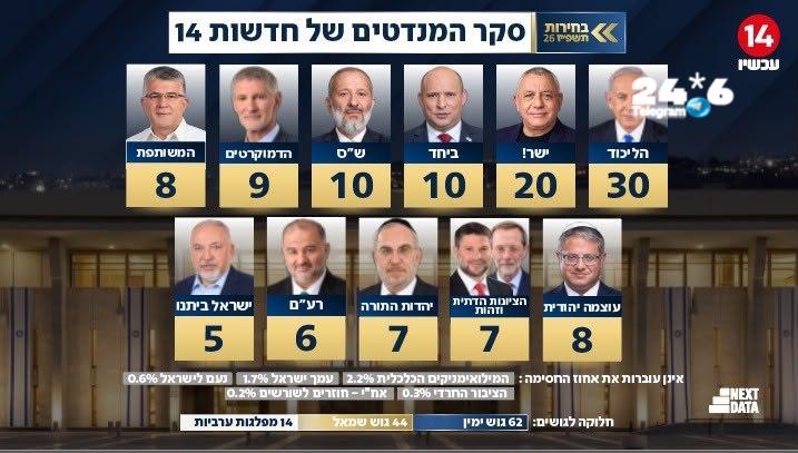 🇮🇱 Survey 14: Gush Netanyahu with 62, Deri and Bennett are strengthening their mandate, Winter and Yazlikha do not pass.