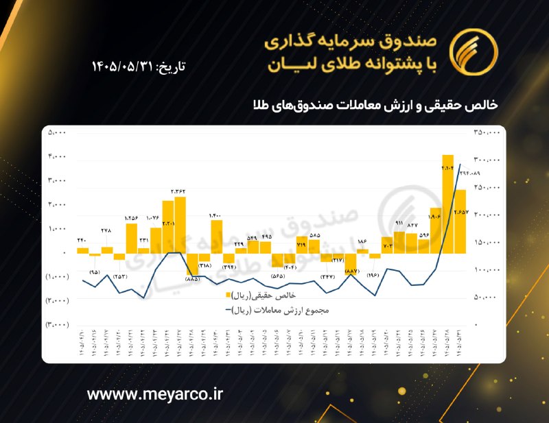 معیار: خالص حقیقی و ارزش معاملات صندوق‌های طلا@liangoldfund