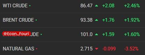 اقتصاد فوری 📈: آخرین وضعیت قیمت نفتنفت آمریکا (WTI):🔹۸۶.۴۷ دلار.نفت برنت (معیار قیمت جهانی):🔹۹۳.۳۸ دلار.نفت امارات:🔹۱۰۱ دلار.💰 @Econ_Fo