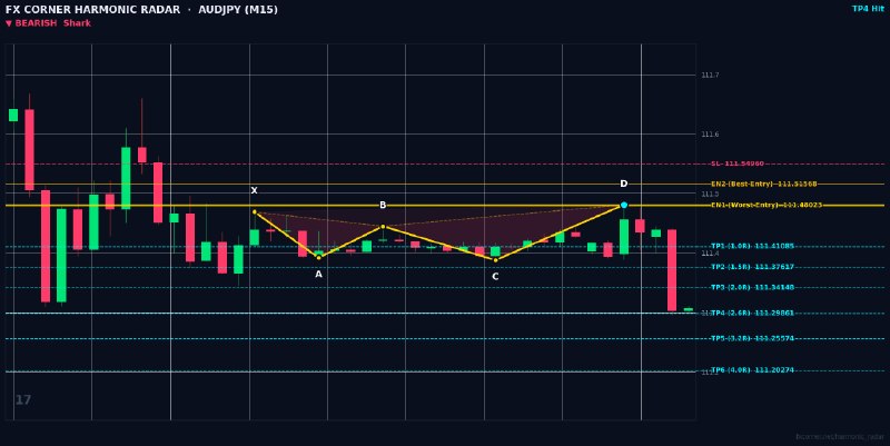 Harmonic Patterns: ⚡️ HARMONIC RADAR — LIVE SIGNAL ALERT ⚡️ 📊 Pair: #AUDJPY | #M15 🎯 Pattern: 🔴 📉 Bearish Shark 📈 Action: SELL / SHORT 🔹 En