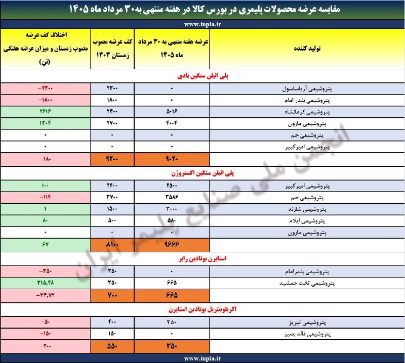 رسانه انجمن ملی صنایع پلیمر ایران | اینپیا: 📌مقایسه عرضه های هفته منتهی به ۳۰ مرداد ماه ۱۴۰۵ و کف عرضه مصوبه فصل زمستان ۱۴۰۴ ☝️📢 اینپیا؛ رسانه اقتصادی صنعت پلاستیک@