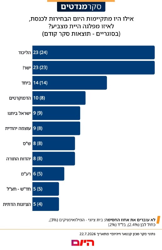 לראשונה בסקר מנדטים של ״היום״: שוויון בין איזנקוט לליכוד
