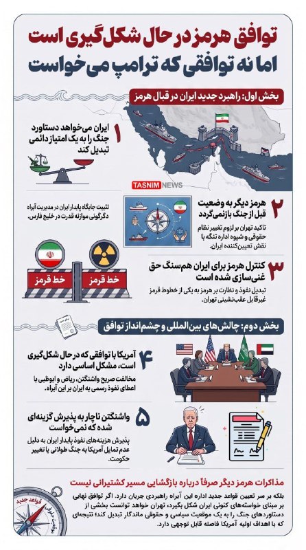 عصرخبر asrkhabar.com: توافق هرمز در حال شکل‌گیری است؛ اما نه توافقی که ترامپ می‌خواستشبکه سی‌ان‌ان در تحلیلی می‌نویسد مذاکرات درباره تنگه هرمز