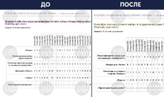 🍏📊 «Яблоко» убрали из опросов ФОМ. Это произошло после того, как партия догнала по популярности одну из парламентскихПосле снятия с выборов «Яблоко» исчезает не только из бюллетеней. Партию удалили из публикуемого рейтинга прокремлевского социологического 