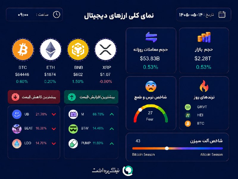 NikPardakht | نیک پرداخت: 📊 آخرین وضعیت بازار #ارز_دیجیتال⏰ ۱۴ مرداد، ساعت ۰۹:۰۰🌍 Nikpardakht.com📌 @NikPardakht