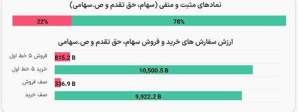 اسمارت بورس: 💎 78 درصد از نمادها به فاز مثبت رسیدن