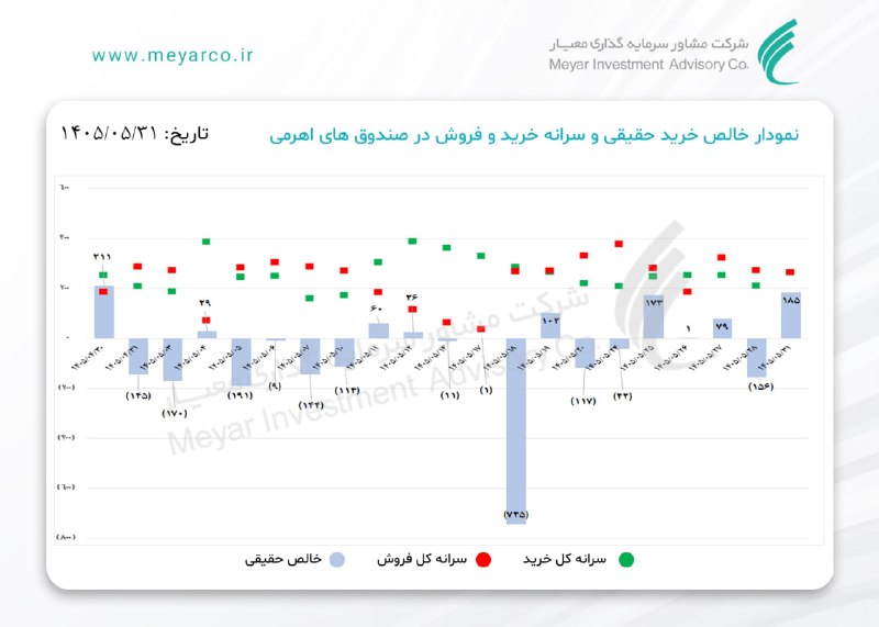 معیار: نمودار خالص خرید حقیقی و سرانه خرید و فروش تجمیعی در #صندوق های #اهرمیWww.meyarco.ir