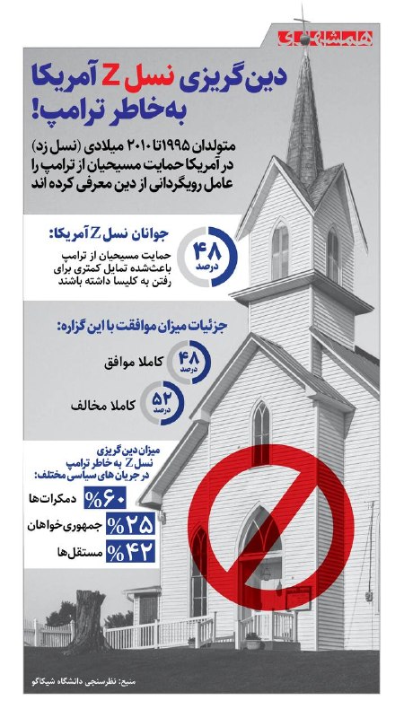 همشهری اصفهان: 📊در یک نظرسنجی، نسل زد آمریکایی‌ها اعلام کردند که حمایت مسیحیان از ترامپ باعث رویگردانی آنها از دین شده است@hamshahri_in
