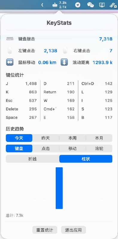📊 我一天到底工作了多少？来看看键盘和鼠标使用量！前端同事假期做了个macOS 菜单栏应用，可以知道你的鼠标今天走了多少米，滚轮滚了多少万像素：