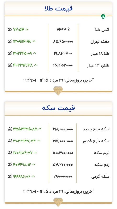 خبرداغ: 🔴طلا در یک قدمی ۲۰ میلیون تومان🔹به‌روزرسانی قیمت طلا و سکه.🌐 https://www.khabaredagh.ir🆔 @khabaredagh 👈