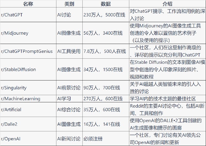reddit.com 社区网站上最有价值的 AI 社群