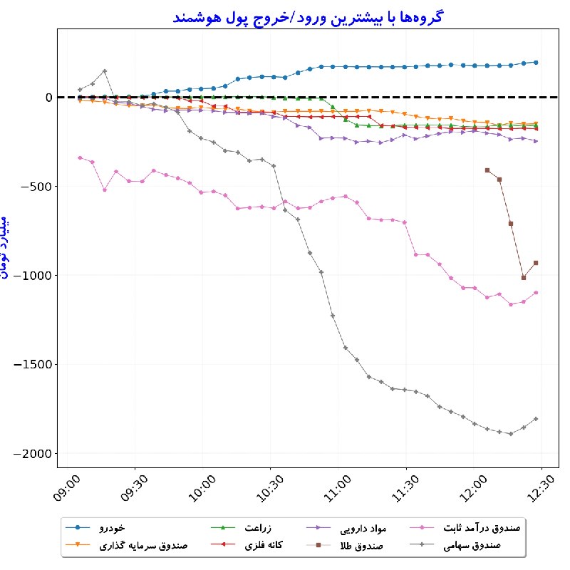 بورس در لحظه: #گروه‌ها_بیشترین‌ورودوخروج_‌پول‌هوشمند#D1405_06_01 12:27