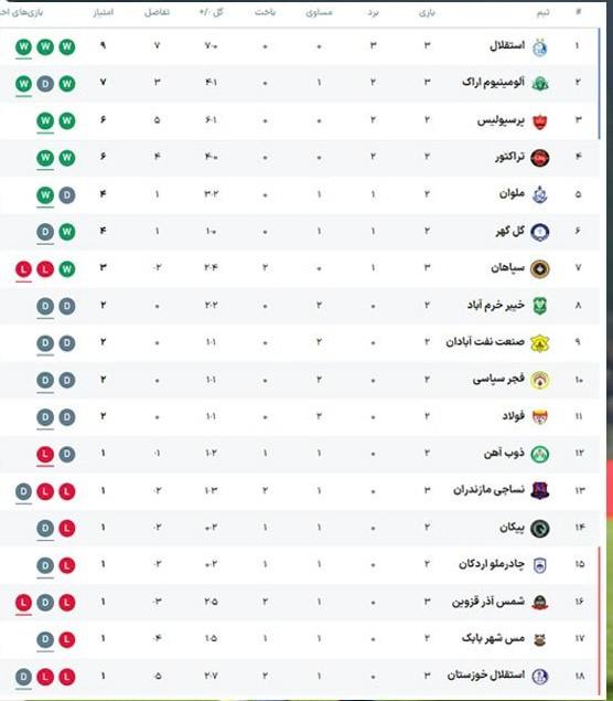 🟣 هزارپیشه 🟣: 🟣جدول لیگ در پایان روز اول هفته سوم@ilamhezarpisheh