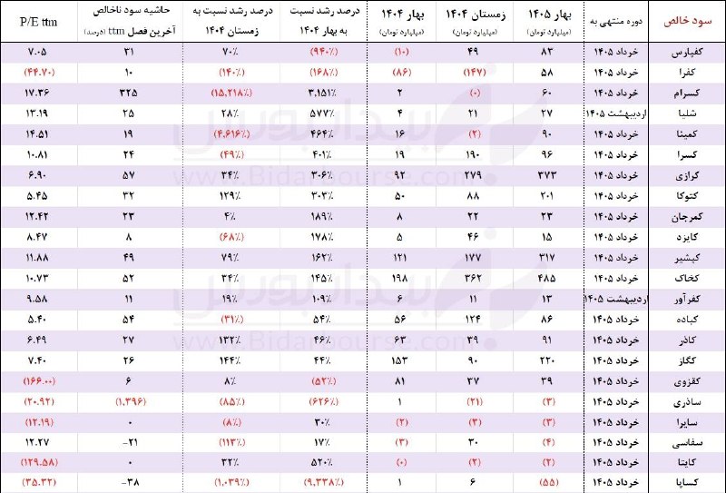 بیدار بورس: 🔍 بررسی گزارش‌های فصلی صنعت کانه‌های غیرفلزی؛ حکمرانی «کخاک» و «کرزای» در قله سودسازی🟣 بررسی عملکرد بهار ۱۴۰۵ در صنعت کا