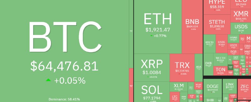 گروه خدمات بازار سرمایه پاداش: #کریپتو💠 نمای بازار ارزهای دیجیتال 🥇بیت‌کوین ( BTC ) : 64,476 دلار🥇اتریوم ( ETH ) : 1,921 دلار🥇ریپل ( XRP ) : 1.008 دلار