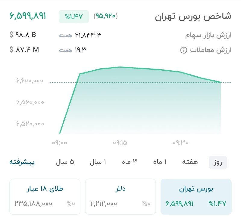 Elliott Waves: #شاخص_کل #بروزرسانی با اینکه شاخص RSI در محدوده اشباع خرید قرار گرفته هنوز هیچ گونه نشانه ای از ضعف روند صعودی و یا استا