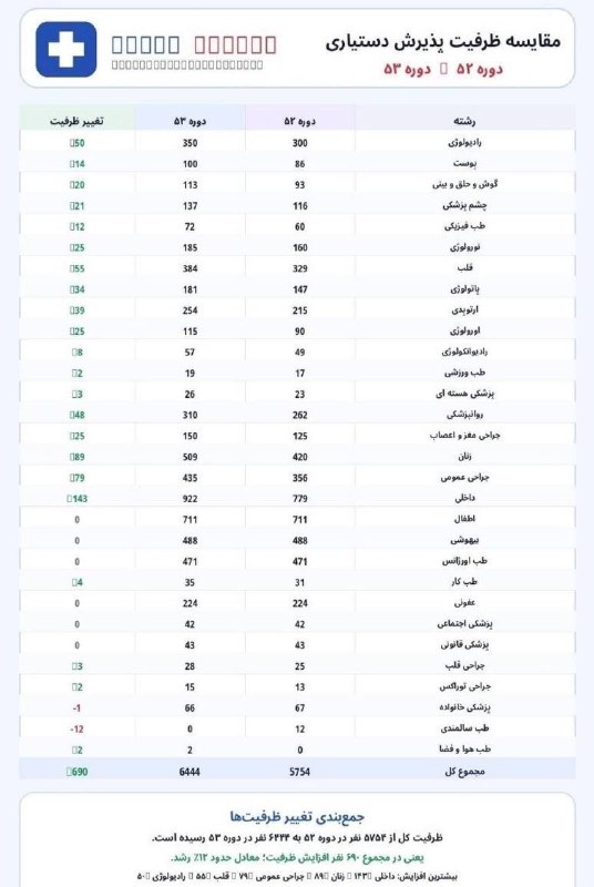 توییتر دانشجویان علوم پزشکی: ‏این همه متخصص داخلی هرسال تربیت می کنید (نمی کنید در واقع) مریض سه ماه با کراتیتین ۱.۷، فشار ۱۸، افیوژن پریکارد پیش تعد