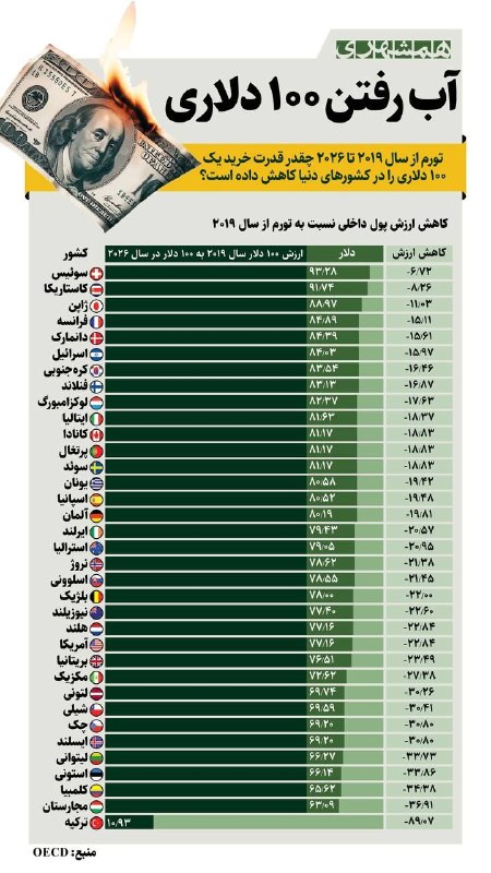 فارس پلاس: 🔹️مقایسه قدرت خرید ۱۰۰ دلار در کشورهای مختلف دنیا@Fars_plus