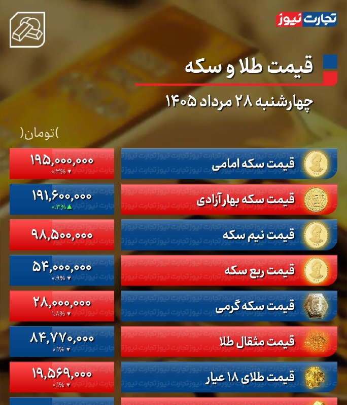 تجارت‌ نیوز: #اختصاصی 🔻#تجارت‌نیوز گزارش می‌دهد:🔸پیش‌ بینی قیمت طلا و سکه پنجشنبه ۲۹ مرداد ۱۴۰۵ / طلا در آستانه موج تازه صعود ▪️قیمت 