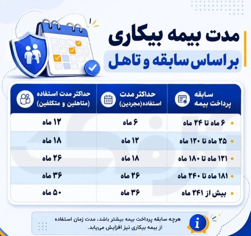 خاورستان: مدت دریافت بیمه بیکاری بر اساس سابقه و تأهل🔹به افرادی که ۶ تا ۲۴ ماه سابقه پرداخت بیمه دارند، در صورت مجرد بودن ۶ ماه و 