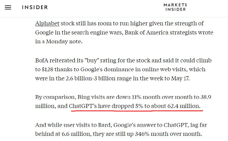 RT fin看到一个有点惊讶的消息，本周chatGPT日访问量竟然比上个月下降了5%，这才刚出来几个月呢就过峰值了Google日访问大概28亿，chatGPT日访问是6240万，大概进军Google搜索规模的2%就停止了，这个减缓趋势并不是暂时的，从图里看三月份以来基本上就进入平台期了从这些数据里想到一些有意思的东西… 