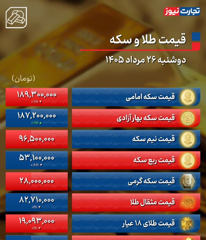 تجارت‌ نیوز: #اختصاصی 🔻#تجارت‌نیوز گزارش می‌دهد:🔸قیمت طلا و سکه امروز دوشنبه‌ ۲۶ مرداد ۱۴۰۵ / رشد لاک‌پشتی قیمت‌ها در بازار طلا ▪️قیم