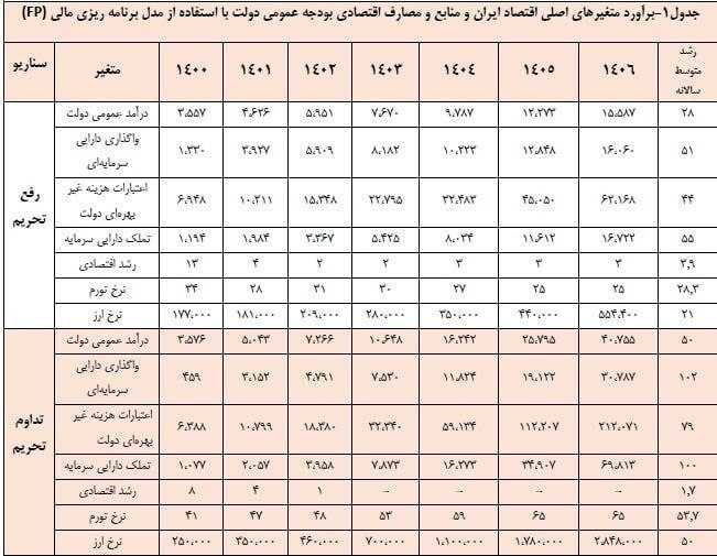 لیگ برتر | IrProLeague: جدولی که چهارساله قیمت دلار عینا طبق این جدول پیش رفته و پیش خواهد رفت🇮🇷 Join → @IrProLeague ☜ 🇮🇷