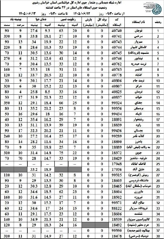 آقای هوآشنآس | هواشناسی مشهد و استان: 🔝 ترین های 24 ساعت گذشته استان (از ساعت 9:30 دیروز تا 9:30 امروز):🥶سردترین:#فریمان با دمای 8 درجه 🥵گرمترین:#رشتخوار با د