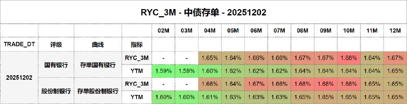 #骑乘收益 - 中债存单 - 20251202