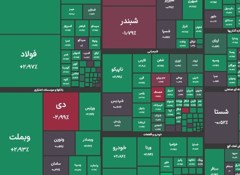 اخبار فوری / مهم 🔖: 🔼شاخص کل بورس در پایان معاملات امروز با جهش ۱۰۹ هزار واحدی به ۶ میلیون و ۶۲ هزار واحد رسید و رکورد تاریخی جدیدی را ثبت ک