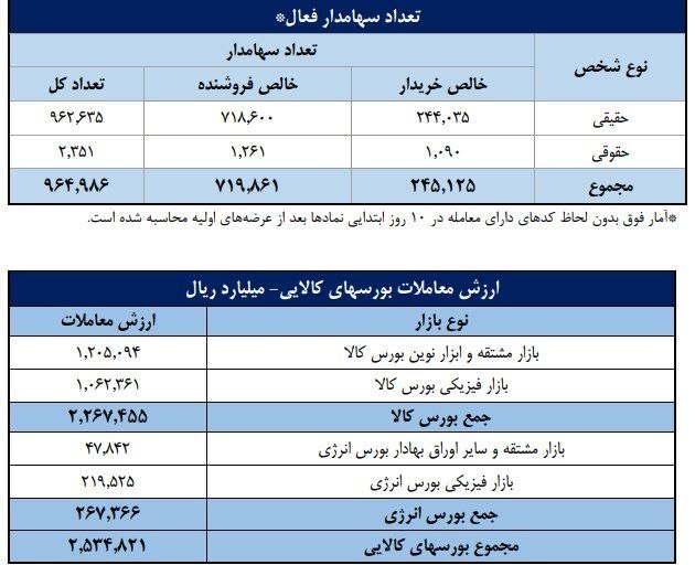 توییتر_بورس: ⭕️⭕️ اتفاق مهم برای بورس: تعداد سهامداران فعال هفتگی به مرز 1 میلیون کد نزدیک شد!@twitter_bourse