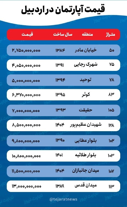 رادیو اقتصاد💯: 🔴قیمت خانه در اردبیل / برای خرید آپارتمان معمولی چقدر بودجه لازم است؟خرید خانه در اردبیل دیگر با بودجه‌های محدود ممکن نی