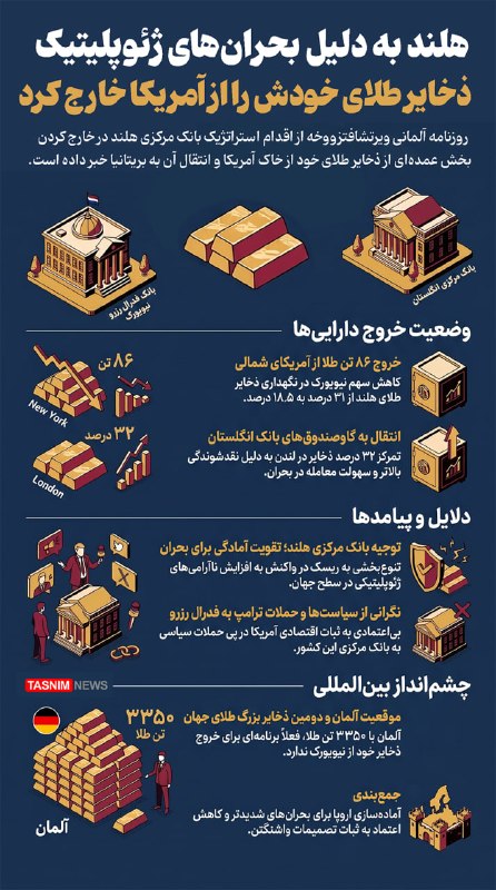 تجارت‌ نیوز: 🔻هلند به دلیل بحران‌های ژئوپلیتیک ذخایر طلای خودش را از آمریکا خارج کرد▪️روزنامه آلمانی ویرتشافتزووخه از اقدام استراتژیک