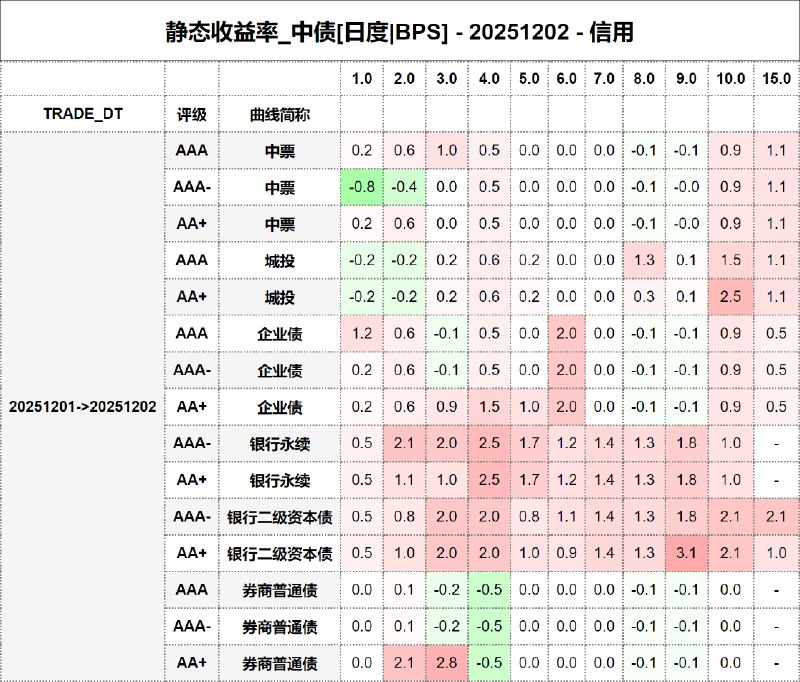 #静态收益率_中债 20251202