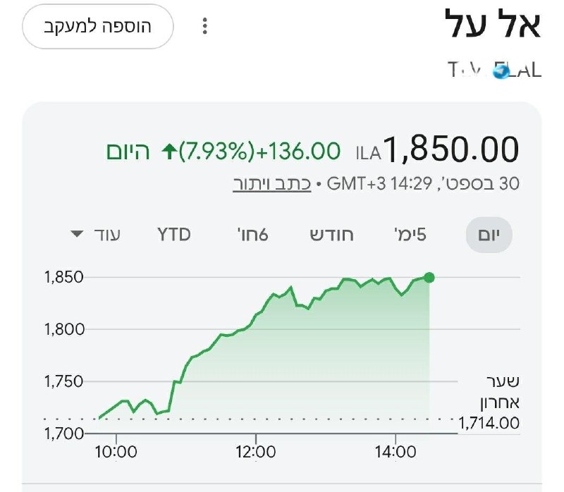 🇮🇱 Elal stock soars.