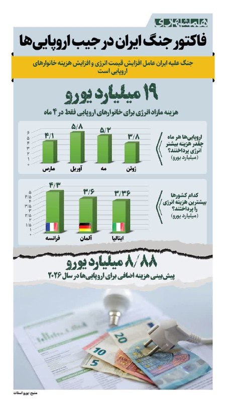 کانال جدید نشریه عبرتهای عاشورا: 📊جنگ آمریکا علیه ایران، عامل افزایش قیمت انرژی و افزایش هزینه خانوارهای اروپایی شده است🇮🇷کانالهای #نشریه_عبرتهای_عاشورا
