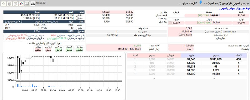 بورس۲۴ | Bourse24: از 47 میلیون سهمی که تا کنون از نماد #نارنج_اهرم جابجا شده 25% را حقوقی خریده و در حال حاضر در قیمت 5,464 تومان با صف خر