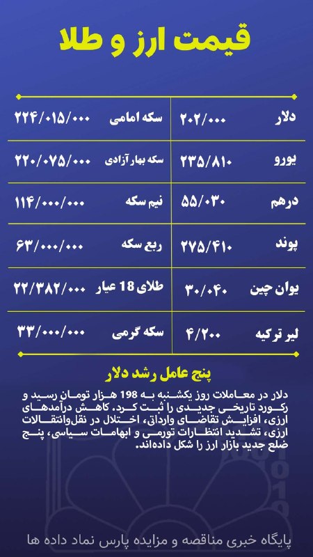 پایگاه مناقصات کشور(اخبار روز ): قیمت روز ارز و سکه را در سایت خبری مناقصه و مزایده پارس نماد داده ها دنبال کنید.🌹1405/06/02 ساعت 12:01ادامه👇👇👇https://ww